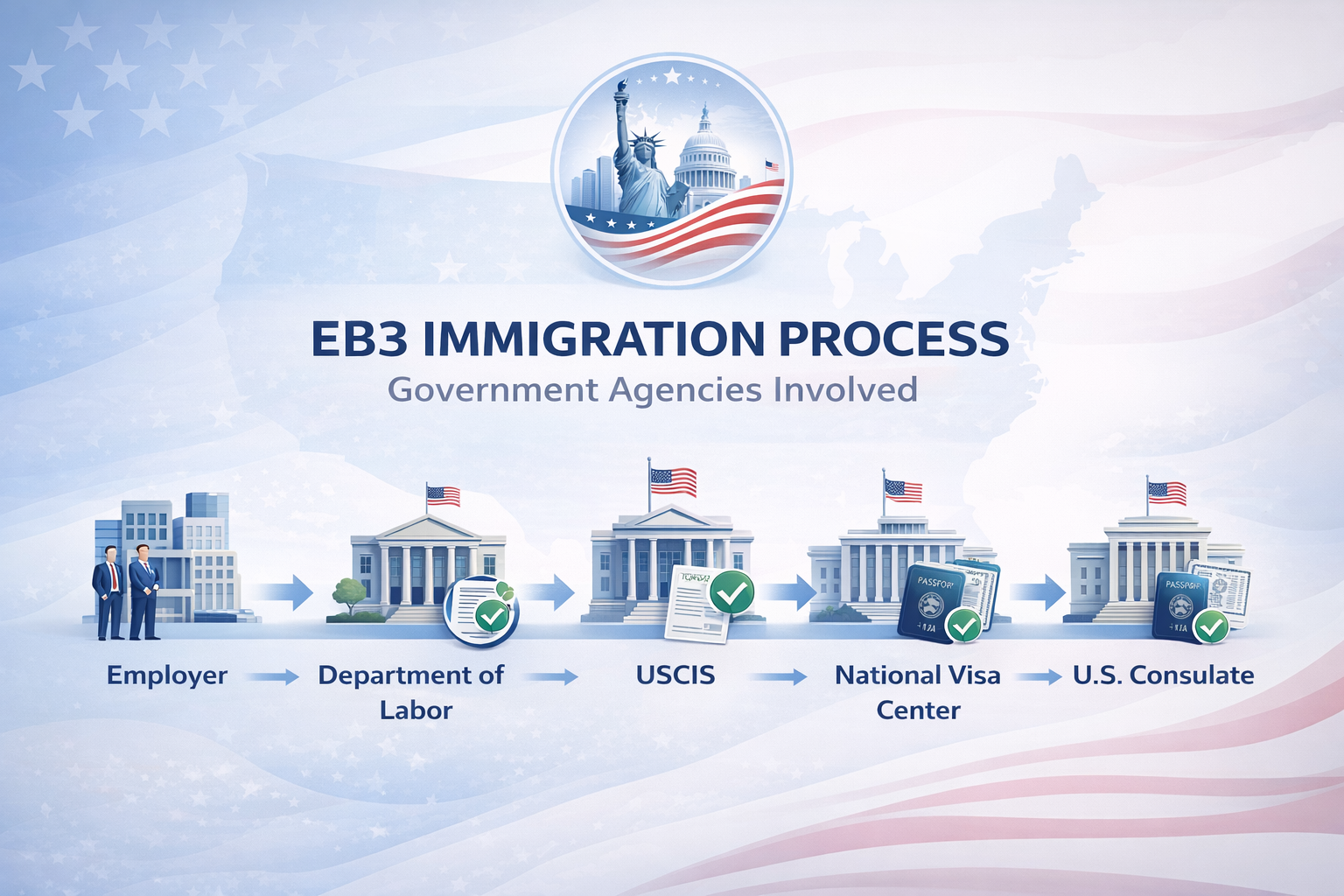 Vai trò của các cơ quan trong quy trình EB-3 như thế nào?