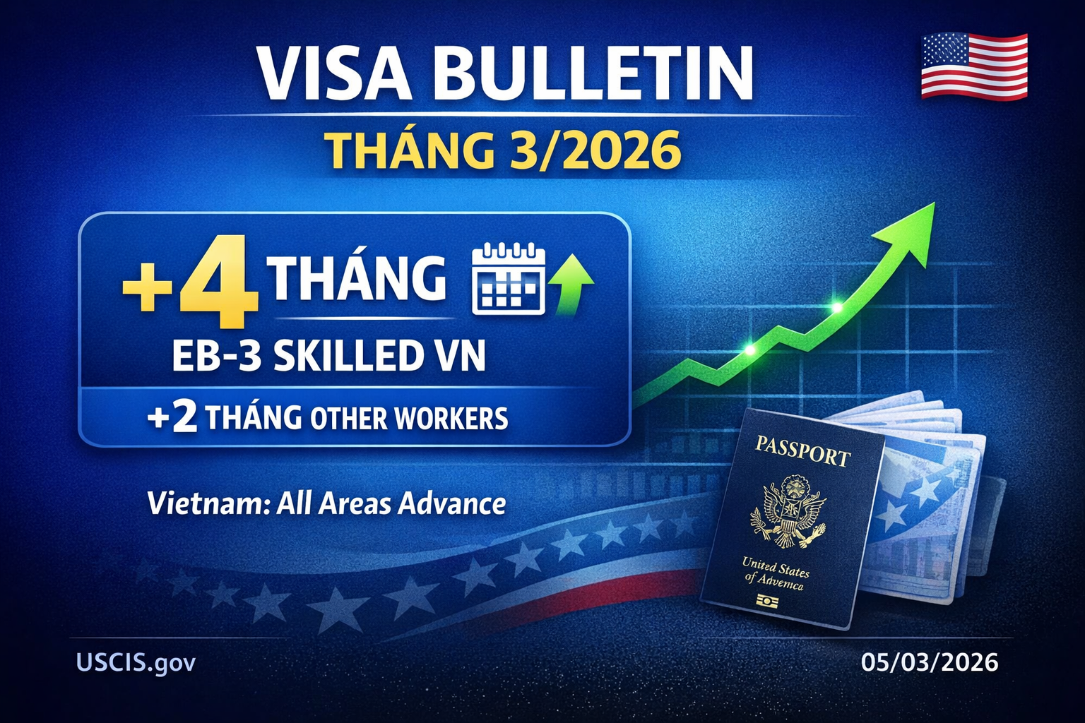 Cập nhật Visa Bulletin 3/2026 cho EB-3