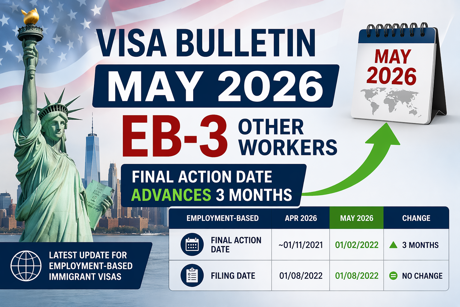 Visa Bulletin tháng 05/2026: EB-3 lao động phổ thông tăng 3 tháng – Tín hiệu tích cực nhưng chưa phải bứt phá